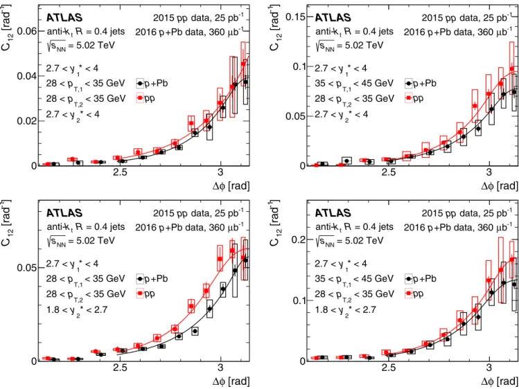 FIG. 4. Unfolded C 12 distributions in (red squares) pp and (black circles) p + Pb collisions for different selections of p T ,1 , p T ,2 , y ∗ 1 , and