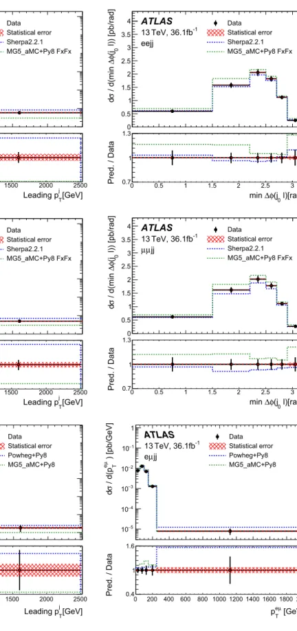 Fig. 7 Examples of the measured particle-level differential cross-