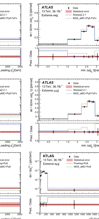 Fig. 8 Examples of the measured particle-level differential cross-