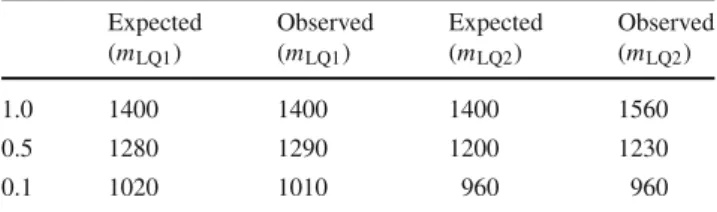 Table 5 Expected and observed 95% CL lower limits on first- and