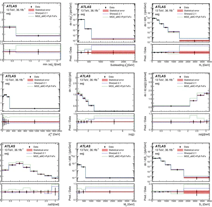 Fig. 12 The measured generator-level differential cross-sections in the