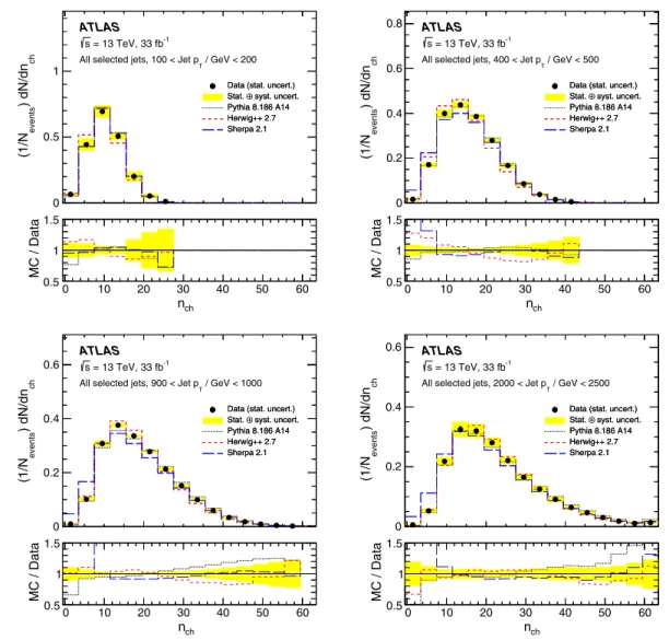 FIG. 10. The distribution of charged-particle multiplicity n ch in four bins of jet transverse momentum: (top left) 100 GeV <