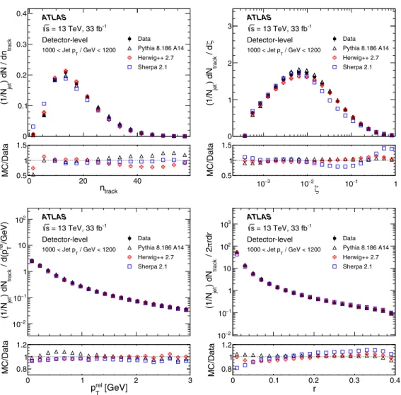 FIG. 2. The detector-level distributions of (top left) the number of charged-particle tracks n track , (top right) the transverse momentum