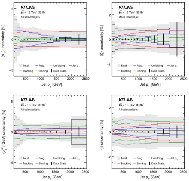 FIG. 5. An overview of the statistical and systematic uncertainties for the average value of (top left) charged-particle multiplicity n ch ,