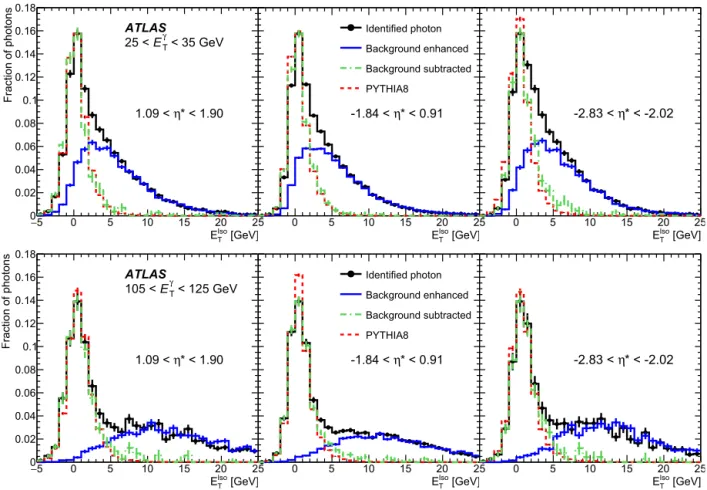 Fig. 1. Distributions of detector-level photon isolation transverse energy E iso