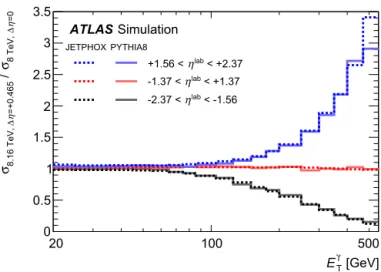 Fig. 3. Summary of extrapolation factors applied to the measured pp √ s = 8 TeV data to construct an approximate √ s = 8 