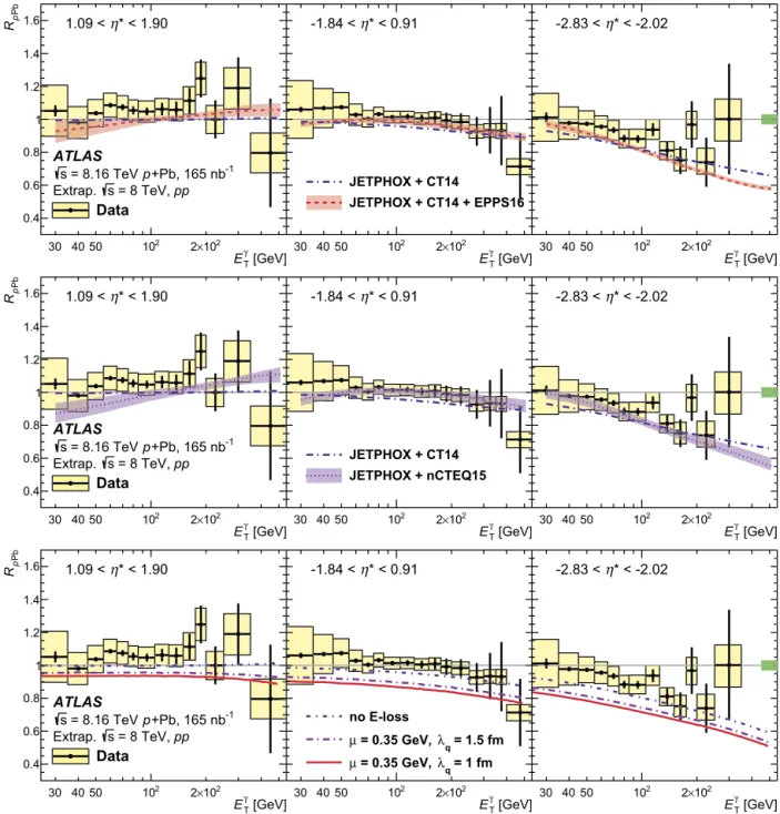 Fig. 8. Nuclear modiﬁcation factor R pPb for isolated, prompt photons as a function of photon transverse energy E γ T , shown for different centre-of-mass pseudorapidity, η ∗ ,