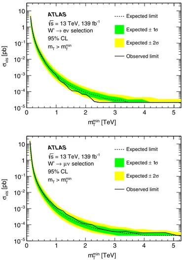 FIG. 4. Observed and expected model-independent upper limits at the 95% C.L. on the visible cross section in the electron (top) and muon (bottom) channels as a function of the m T threshold m min