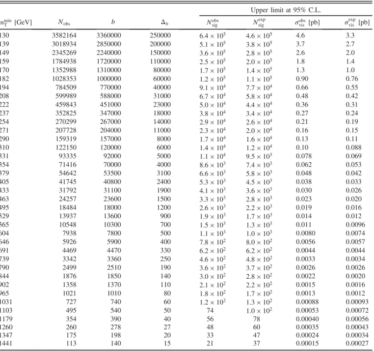 TABLE IV. Observed and expected electron-channel model-independent limits at 95% C.L. on the number of signal events N sig and corresponding visible cross section σ vis after full event selection for different m T thresholds m min T 