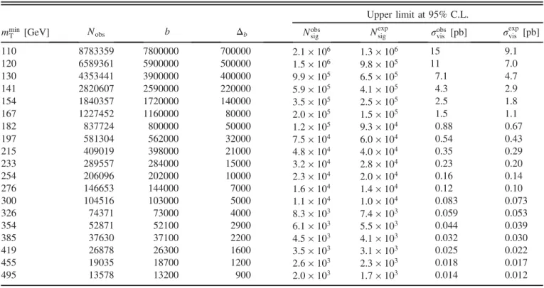 TABLE V. Observed and expected muon-channel model-independent limits at 95% C.L. on the number of signal events N sig and corresponding visible cross section σ vis after full event selection for different m T thresholds m minT 