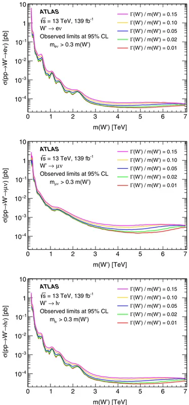 FIG. 3. Observed upper limits at the 95% C.L. on the fiducial cross section for pp → W 0 → lν in the electron (top), muon (middle), and combined (bottom) channels as a function of W 0 mass for a number of different choices of ΓðW 0 Þ=mðW 0 Þ ranging betwee