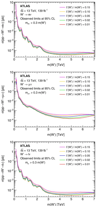 FIG. 3. Observed upper limits at the 95% C.L. on the fiducial cross section for pp → W 0 → lν in the electron (top), muon (middle), and combined (bottom) channels as a function of W 0 mass for a number of different choices of ΓðW 0 Þ=mðW 0 Þ ranging betwee