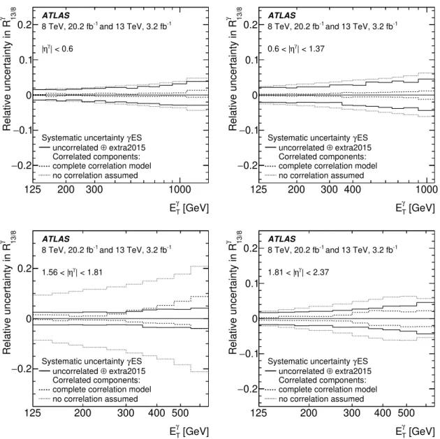 Figure 2. Relative systematic uncertainty in R γ 13/8 as a function of E T γ for different η γ regions due