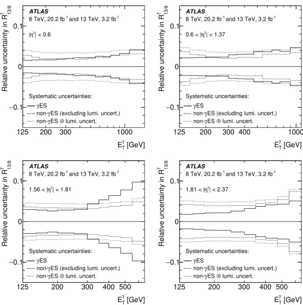 Figure 3. Relative systematic uncertainty in R 13/8 γ as a function of E T γ for different η γ regions