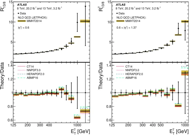 Figure 6. The measured R γ 13/8 (dots) as a function of E T γ in different regions of |η γ |