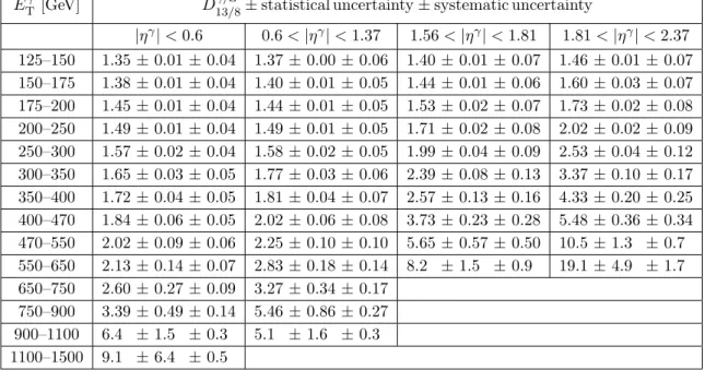 Table 2. The measured D 13/8 γ/Z as a function of E T γ together with the statistical and total systematic uncertainty in different regions of |η γ |.