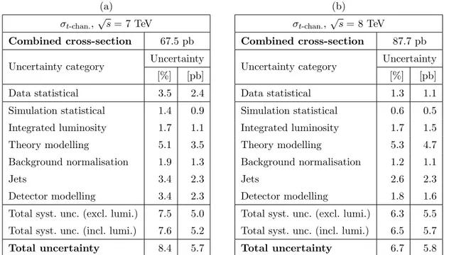 Table 3. Contribution from each uncertainty category to the combined t-channel cross-section (σt-chan.) uncertainty at (a) √ s = 7 TeV and (b) √ s = 8 TeV