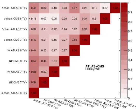 Figure 3. Correlation matrix of the overall |f LVVtb | 2 combination. Each bin corresponds to a measurement in a given production mode, experiment, and at a given centre-of-mass energy.