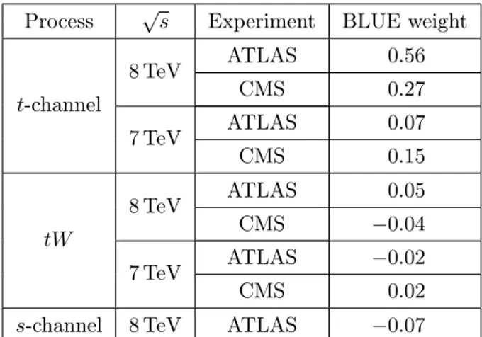 Table 8. BLUE weights for the overall |f LV V tb | 2 combination.