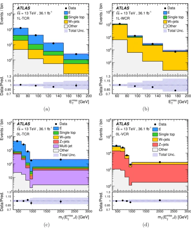 Figure 2. Comparison of data and SM prediction for the E miss