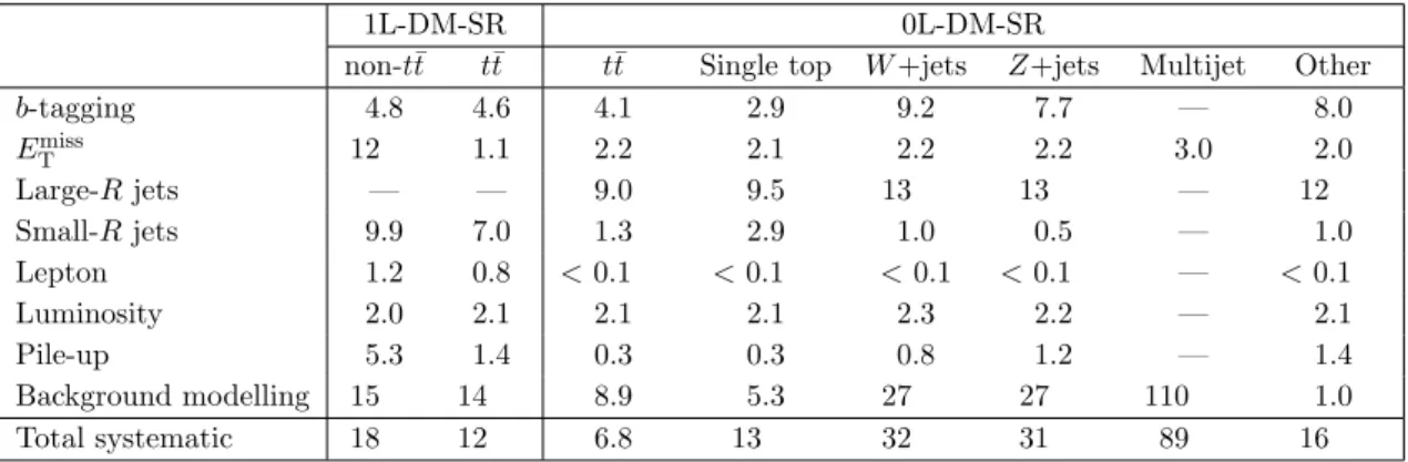Table 2. Relative effect (in %) of various sources of systematic uncertainty on the predicted background yields in the signal regions used for the dark-matter search, obtained after the fit to data