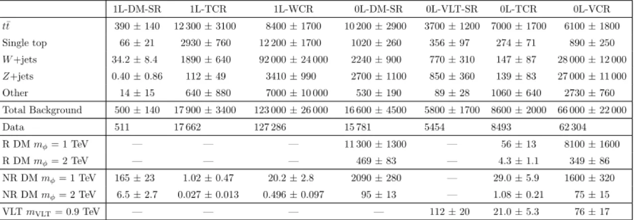 Table 4. Numbers of events observed in the signal and control regions, together with the esti- esti-mated SM backgrounds before the fit to data