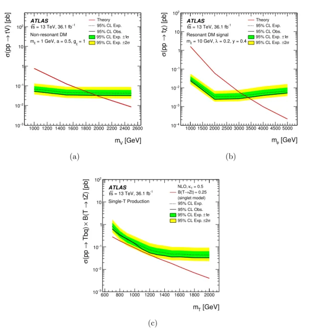 Figure 4. 95% CL upper limits on the signal cross-section as a function of (a) the V mass in the non-resonant (NR) model, (b) the mass of the scalar particle φ in the resonant (R) model and (c) the VLT mass