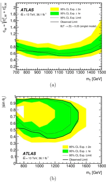 Figure 6. Expected and observed 95% CL limits from the combination of the single-production channels on (a) the coupling of the T quark to SM particles, c W =