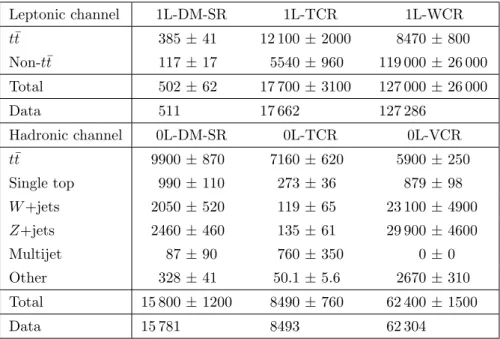 Table 5. Numbers of events observed in the signal and control regions used for the non-resonant dark-matter search, together with the estimated SM backgrounds in the fit to data, under the background-only hypothesis