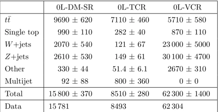 Table 6. Numbers of events observed in the signal and control regions used for the resonant dark-matter search, together with the estimated SM backgrounds in the fit to data, under the background-only hypothesis