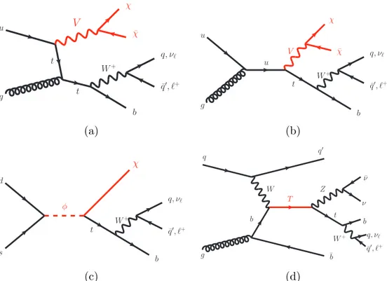 Figure 1. Representative leading-order diagrams corresponding to the signals sought in this paper: non-resonant (a) t-channel and (b) s-channel production of a top-quark in association with a vector boson V which decays into two DM particles; (c) resonant 