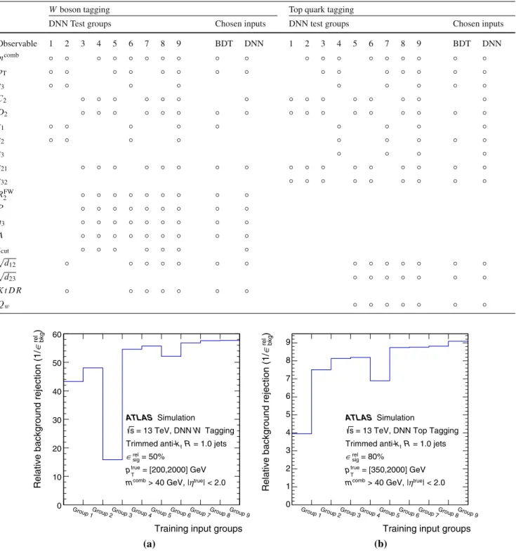 Table 2 A summary of the set of observables that were tested for W -boson and top-quark tagging for the various DNN input observable groups as well as the final set of DNN and BDT input observables as chosen using Figs