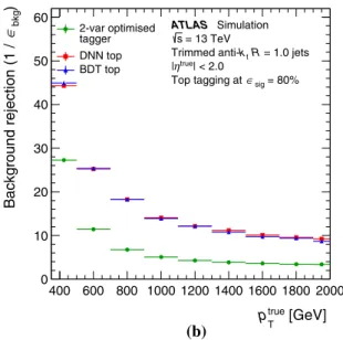 Fig. 5 The background rejection comparison of W -boson taggers at fixed 50% signal efficiency working point (a) and top-quark taggers at fixed 80% signal efficiency working point (b) for the multivariate jet-shape-based taggers as well as the two-variable 