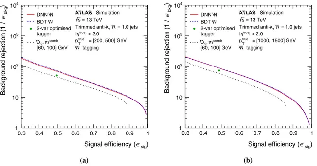 Fig. 7 The performance comparison of the W -boson taggers in a low- p T true (a) and high- p T true (b) bin
