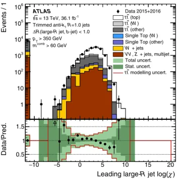 Fig. 13 A comparison of the observed data and predicted MC distribu- distribu-tions of the TopoDNN top tagger discriminant for the top-quark event selection in a sample enriched in lepton + jets t ¯t events