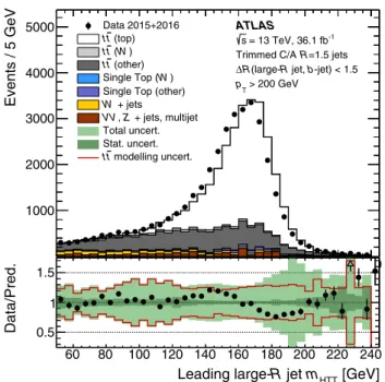 Fig. 15 A comparison of the observed data and predicted MC distri- distri-butions of the HEPTopTagger mass for the top-quark event selection in a sample enriched in lepton-plus-jets t ¯t events