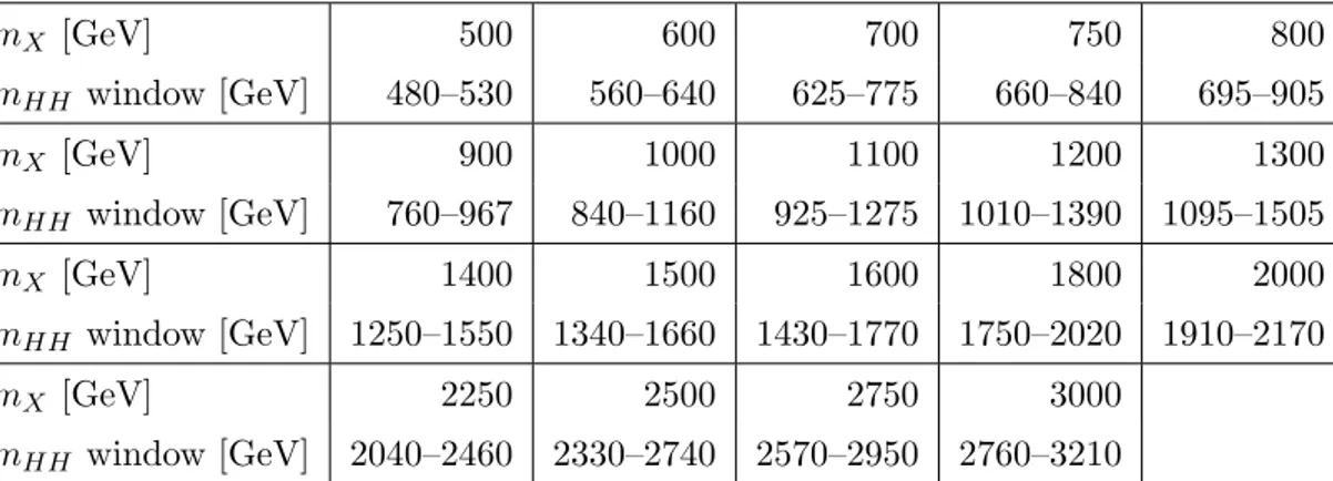 Table 3. Window requirements on m HH as a function of the resonance mass m X in the resolved analysis.