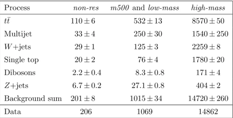 Table 4. Data and estimated background yields in the non-res, m500 and low-mass, and high-mass top-background control regions of the resolved analysis