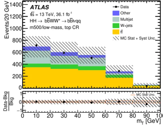 Figure 3. The m T distribution in the three top-background control regions for the non-res, low- low-mass, and the high-mass selections of the resolved analyses