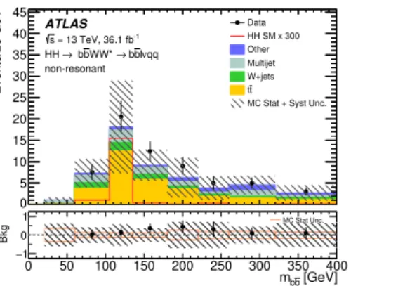 Figure 5. The m b¯ b distribution in the resolved analysis for the low-mass and high-mass selections at the end of the selection sequence, before applying the m b¯b requirement