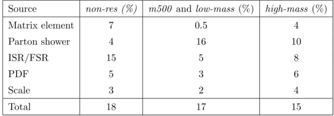Table 5. Percentage uncertainties from t¯ t modelling on the t¯ t background contributions in all signal regions of the resolved analysis.
