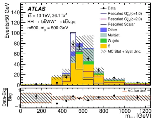 Figure 7. m HH distributions for non-resonant and m500 selections in the resolved analysis