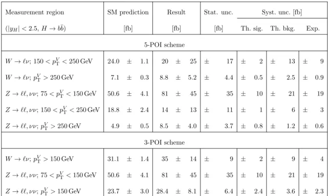 Table 3. Best-fit values and uncertainties for the V H, V → leptons reduced stage-1 simplified template cross-sections times the H → b¯ b branching ratio, in the 5-POI (top five rows) and 3-POI (bottom three rows) schemes