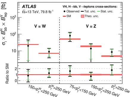 Figure 3. Measured V H, V → leptons reduced stage-1 simplified template cross-sections times the H → b¯ b branching ratio.