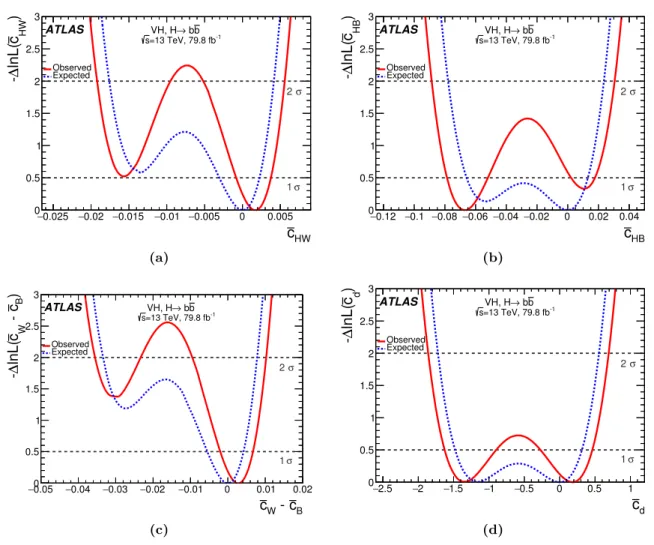 Figure 4. The observed (solid) and expected (dotted) profiled negative-log-likelihood functions for the one-dimensional fits to constrain the coefficients (a) ¯c HW , (b) ¯c HB , (c) ¯c W − ¯c B and (d) ¯c d of an effective Lagrangian (described in the tex