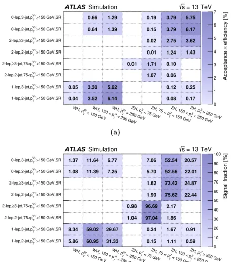 Figure 2. In the 5-POI reduced stage-1 scheme, (a) the acceptance (including the efficiency of the experimental selection) for V H, V → leptons, H → b¯ b events of each reconstructed-event category (y-axis) for each STXS signal region (x-axis), in percent;