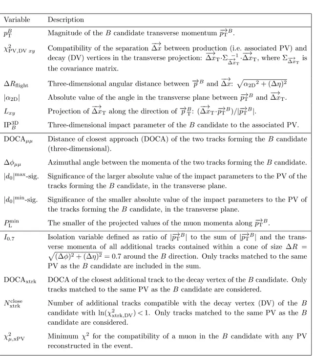 Table 1. Description of the 15 input variables used in a BDT classifier to discriminate between signal and continuum background