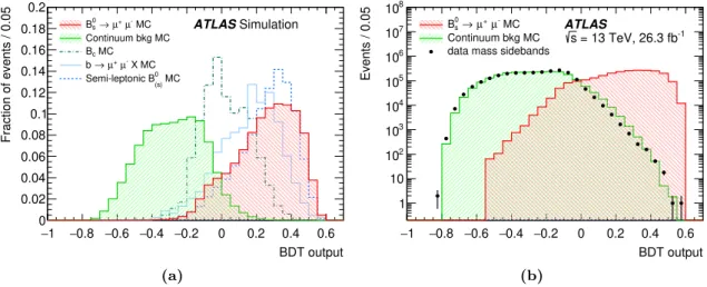 Figure 2. BDT output distribution for the signal and background events after the preliminary se- se-lection and before applying any reweighting to the BDT input variables: (a) simulation distributions for B 0