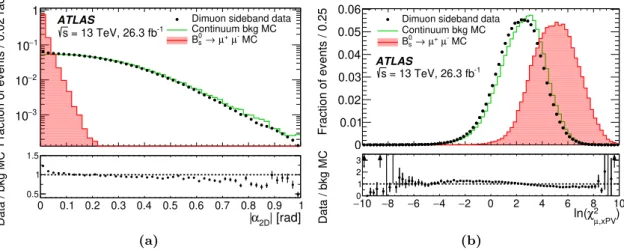 Figure 3. Data and continuum MC distributions of the (a) |α 2D | and (b) ln χ 2 µ,xPV  variables