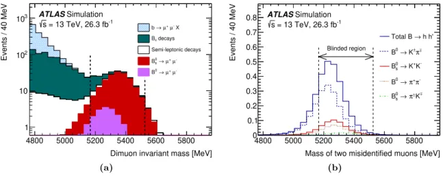 Figure 1. (a) Dimuon invariant mass distribution for the partially reconstructed background (as categorised in section 4 ), from simulation, before the final selection against continuum is applied but after all other requirements